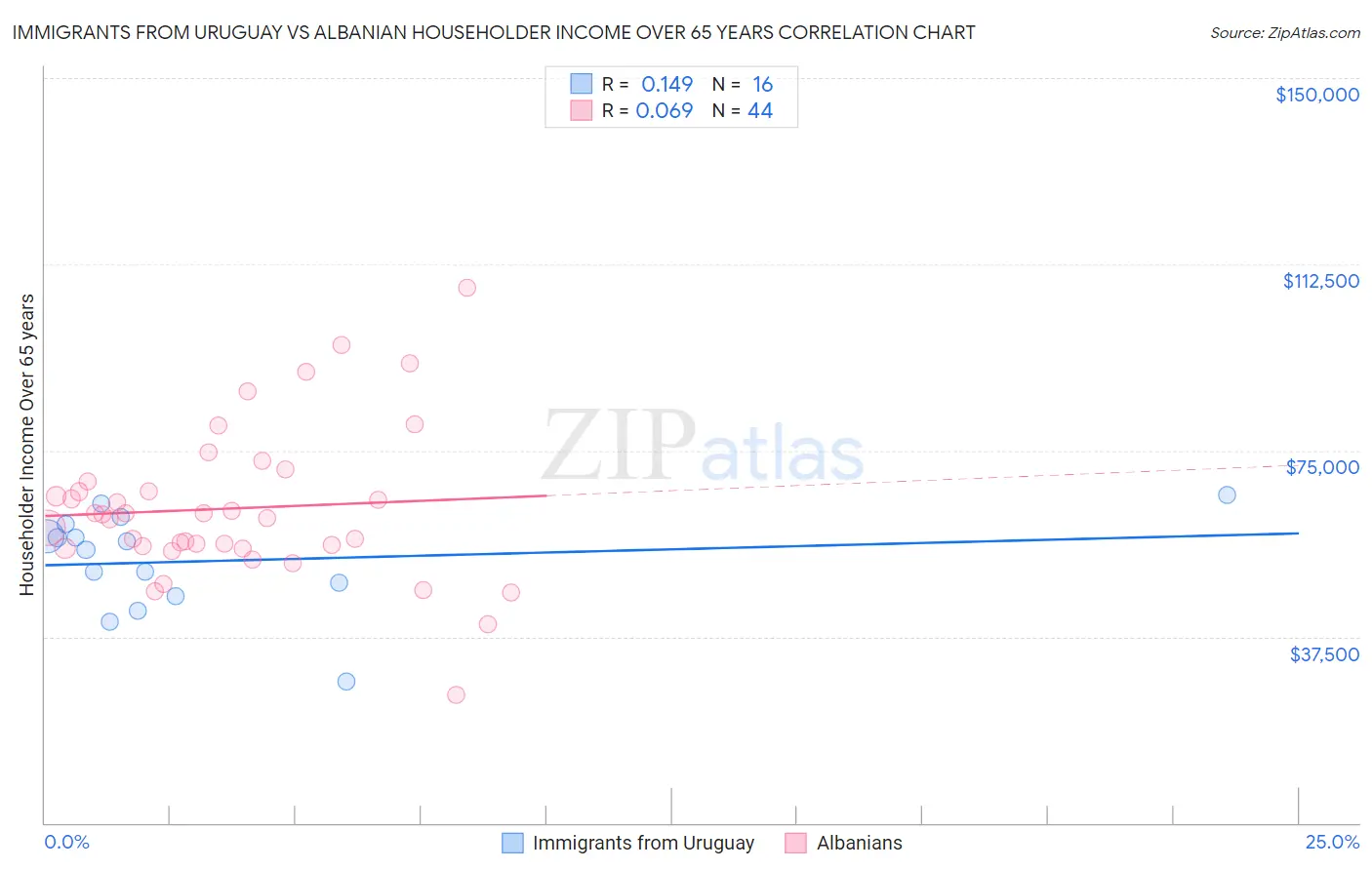 Immigrants from Uruguay vs Albanian Householder Income Over 65 years