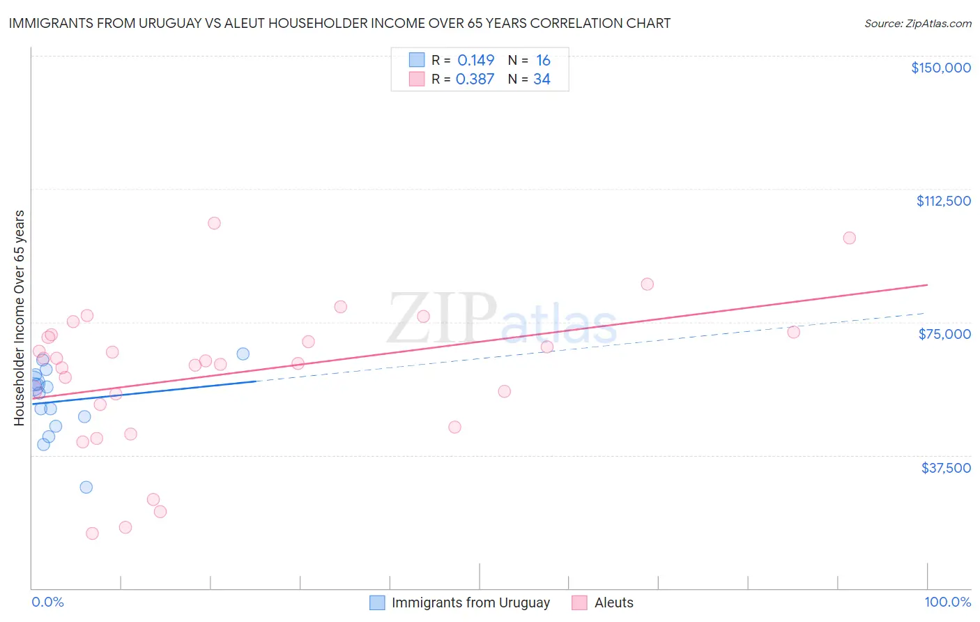 Immigrants from Uruguay vs Aleut Householder Income Over 65 years