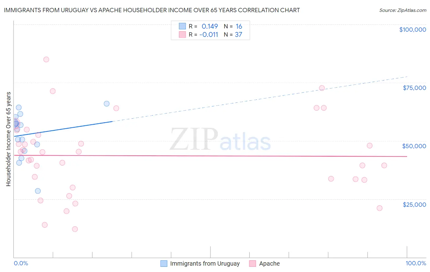 Immigrants from Uruguay vs Apache Householder Income Over 65 years