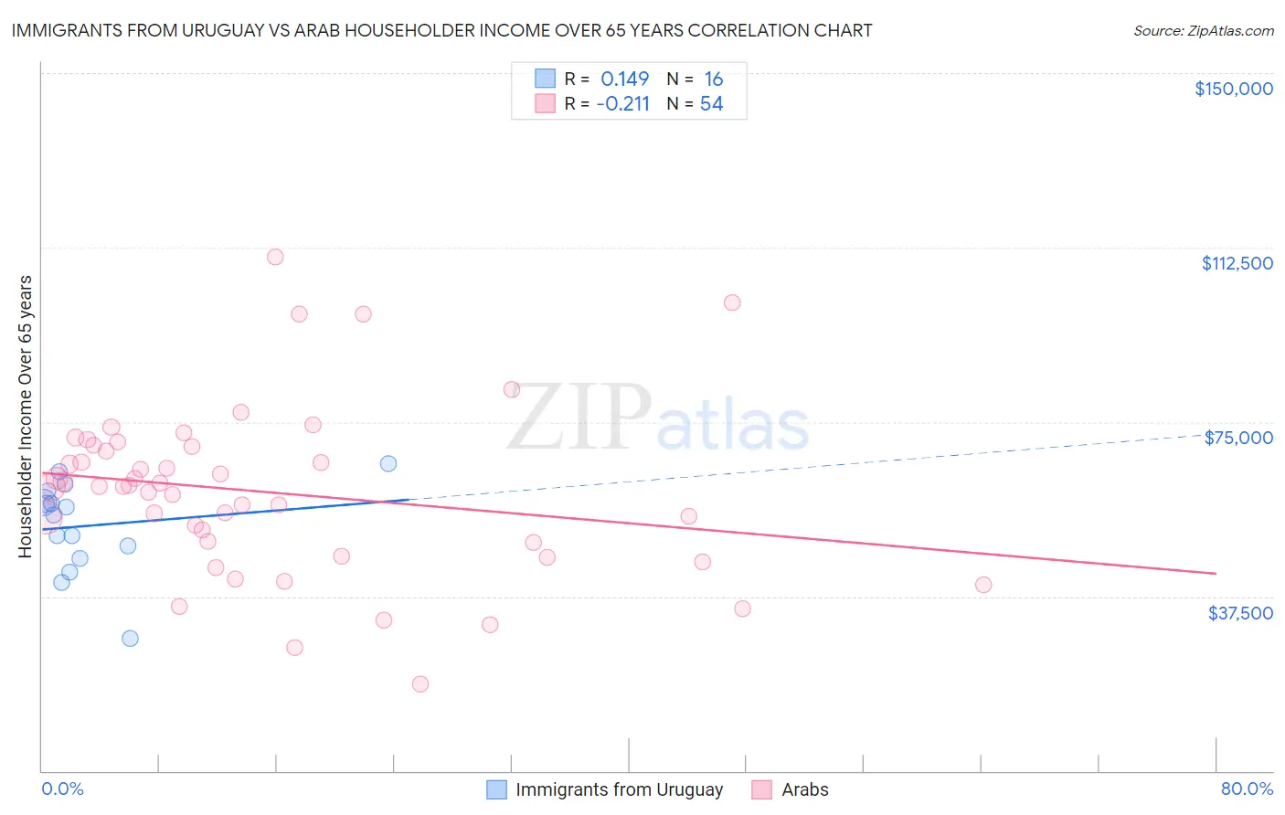 Immigrants from Uruguay vs Arab Householder Income Over 65 years