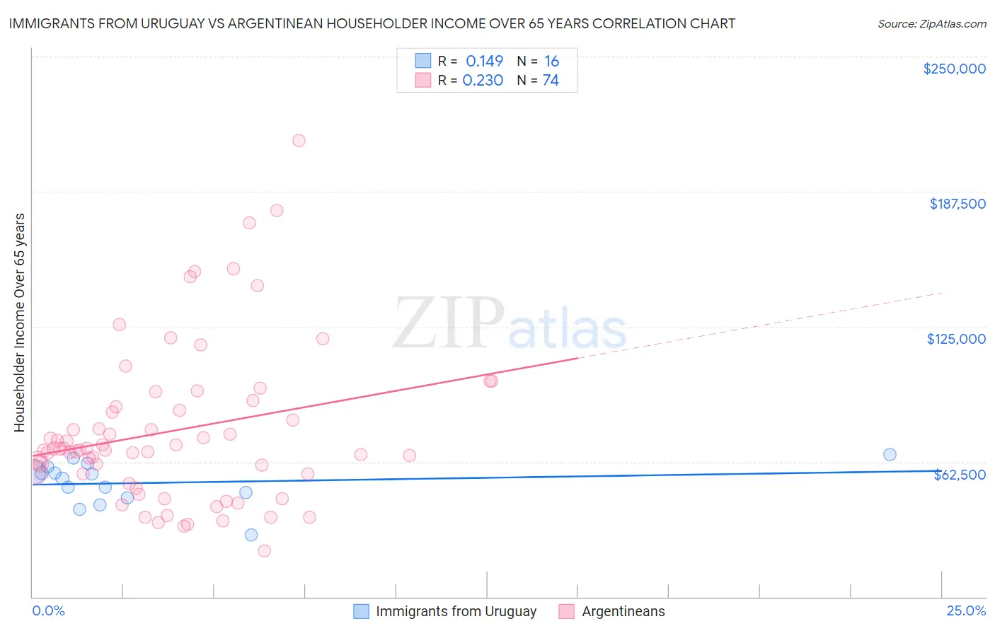 Immigrants from Uruguay vs Argentinean Householder Income Over 65 years