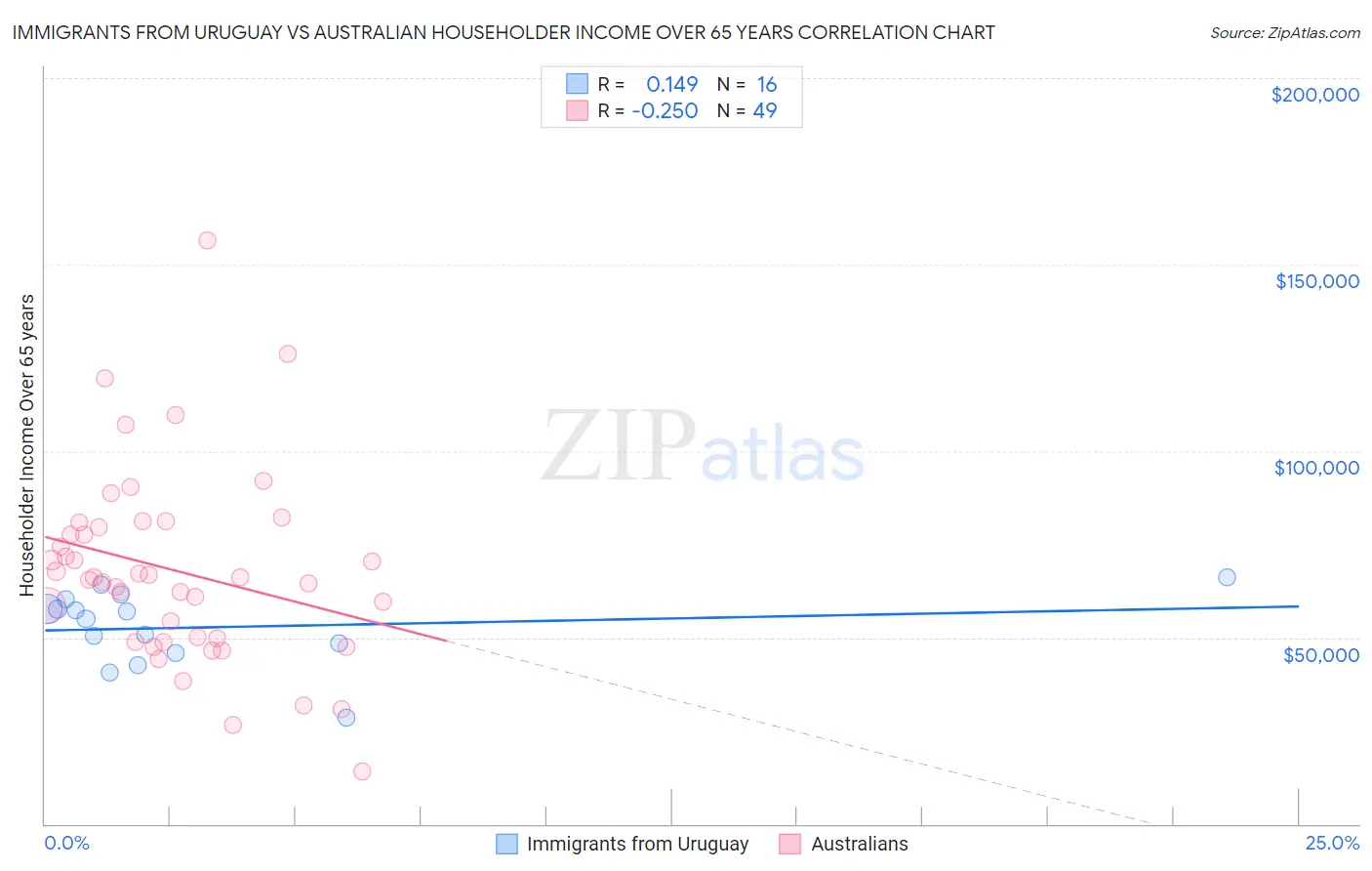 Immigrants from Uruguay vs Australian Householder Income Over 65 years