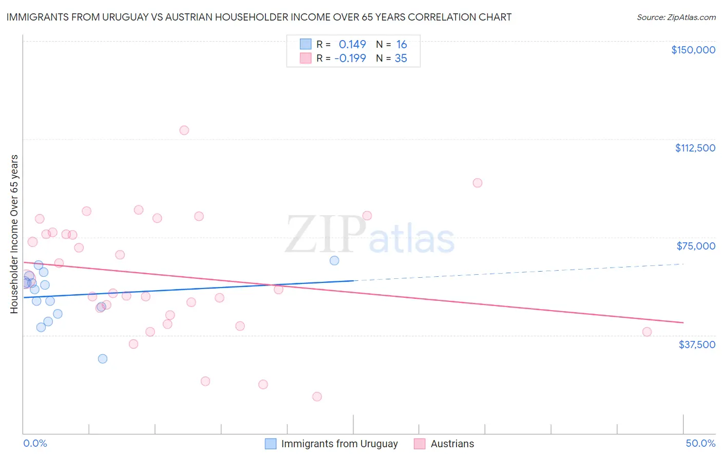 Immigrants from Uruguay vs Austrian Householder Income Over 65 years