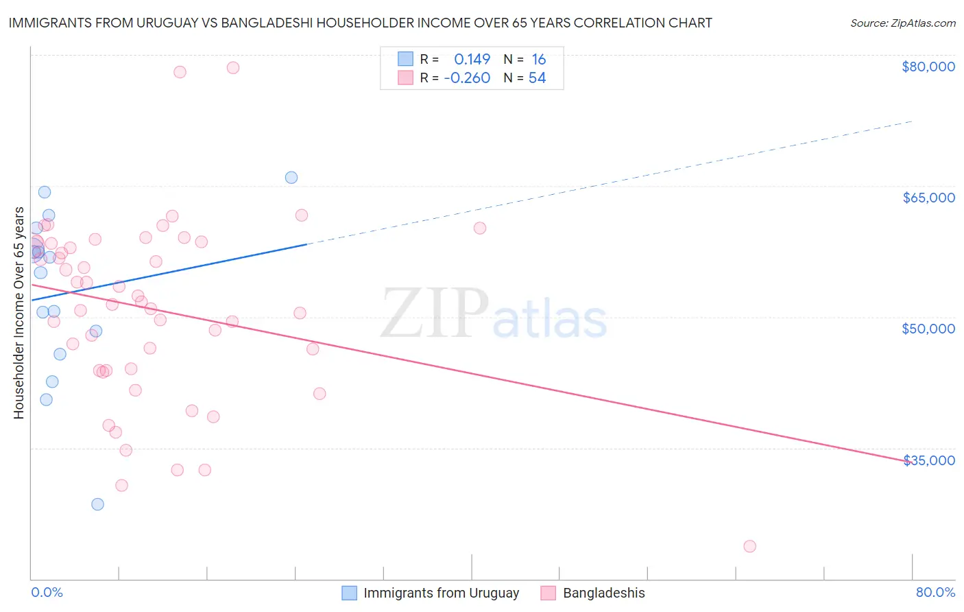 Immigrants from Uruguay vs Bangladeshi Householder Income Over 65 years