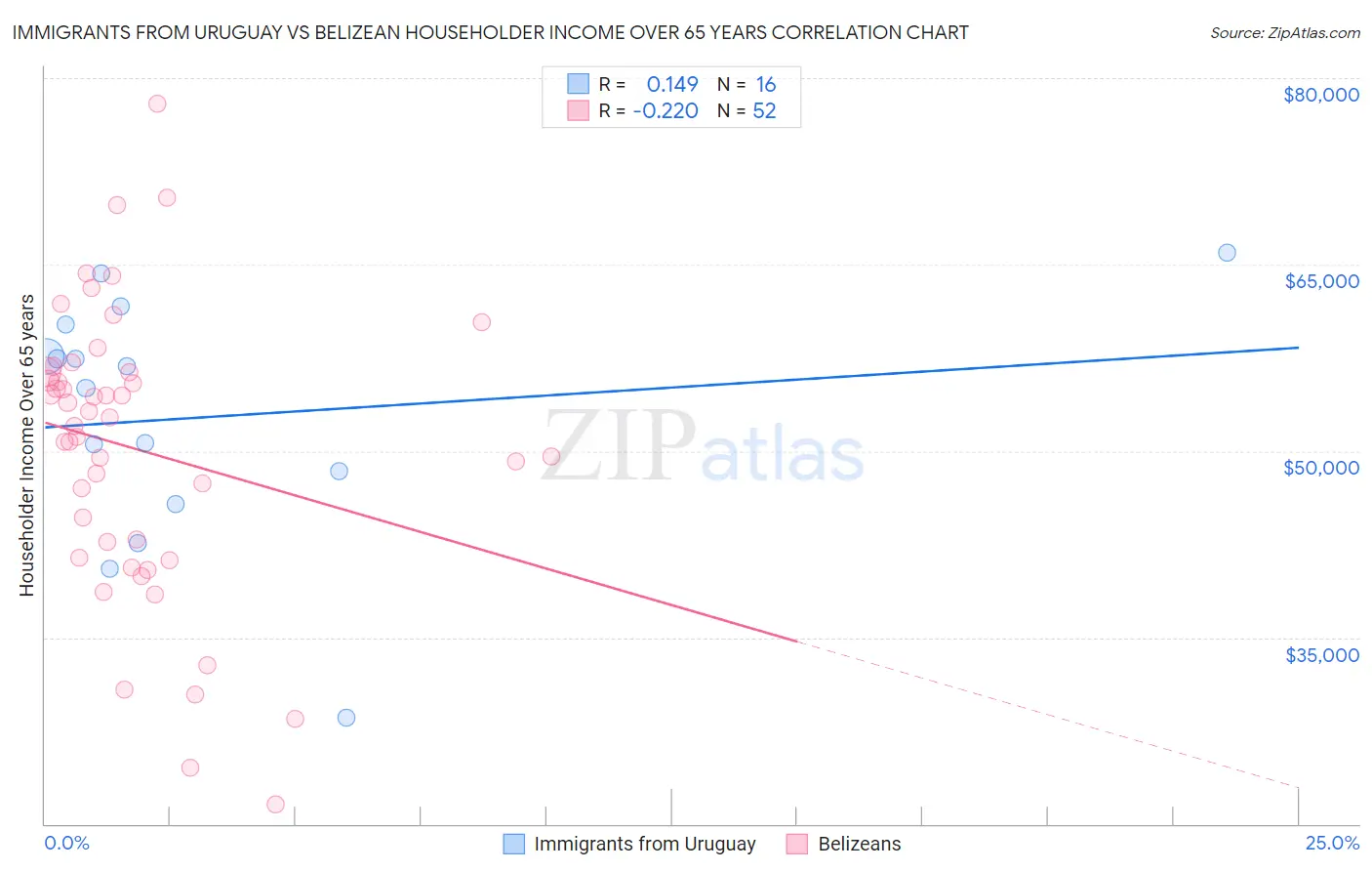 Immigrants from Uruguay vs Belizean Householder Income Over 65 years