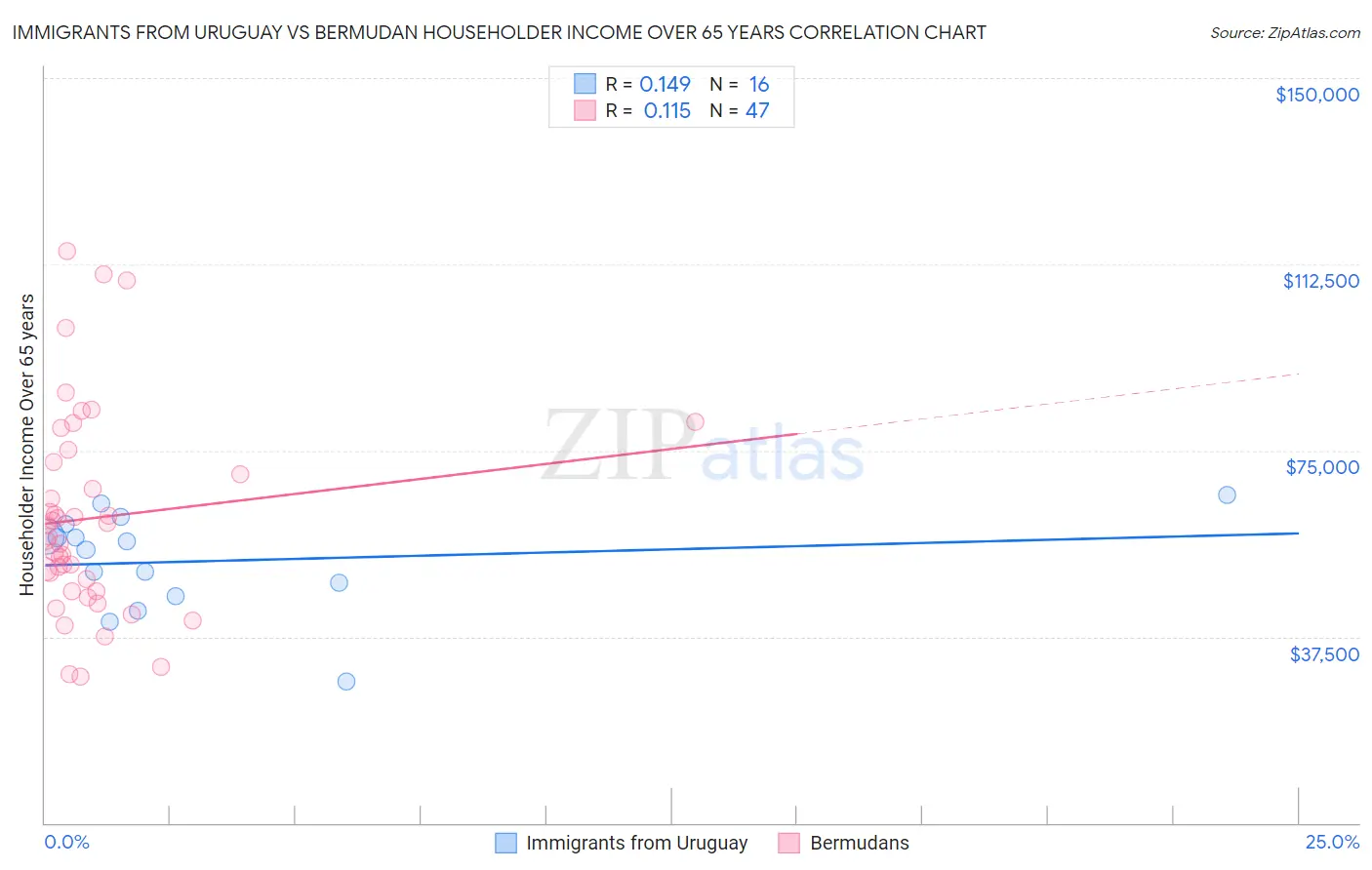 Immigrants from Uruguay vs Bermudan Householder Income Over 65 years