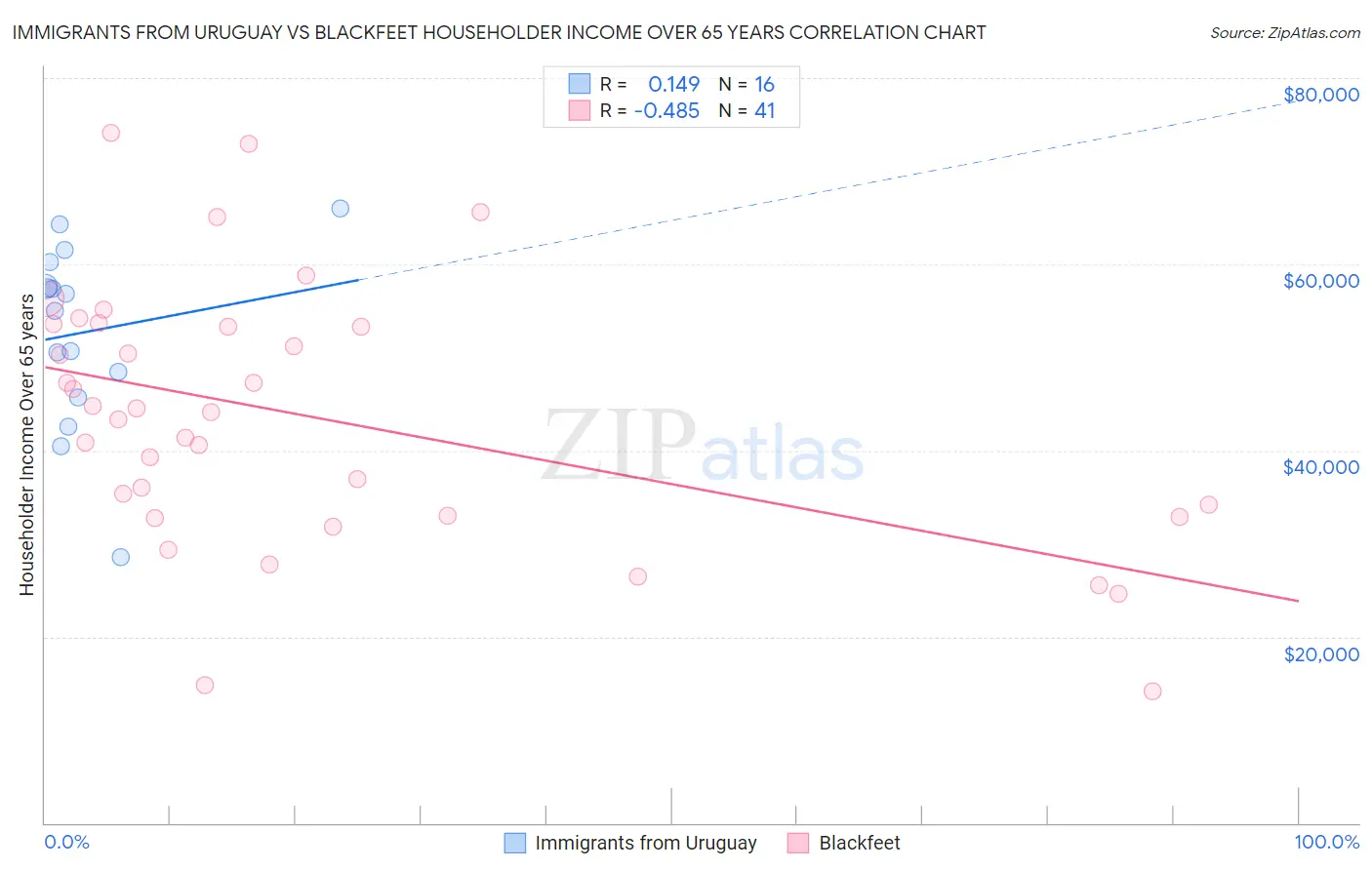 Immigrants from Uruguay vs Blackfeet Householder Income Over 65 years