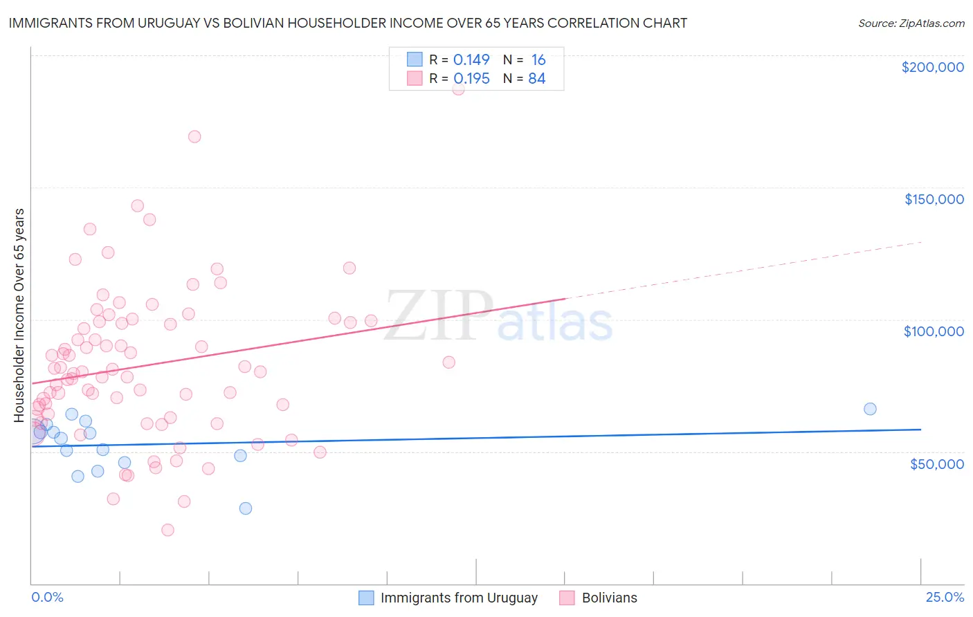 Immigrants from Uruguay vs Bolivian Householder Income Over 65 years