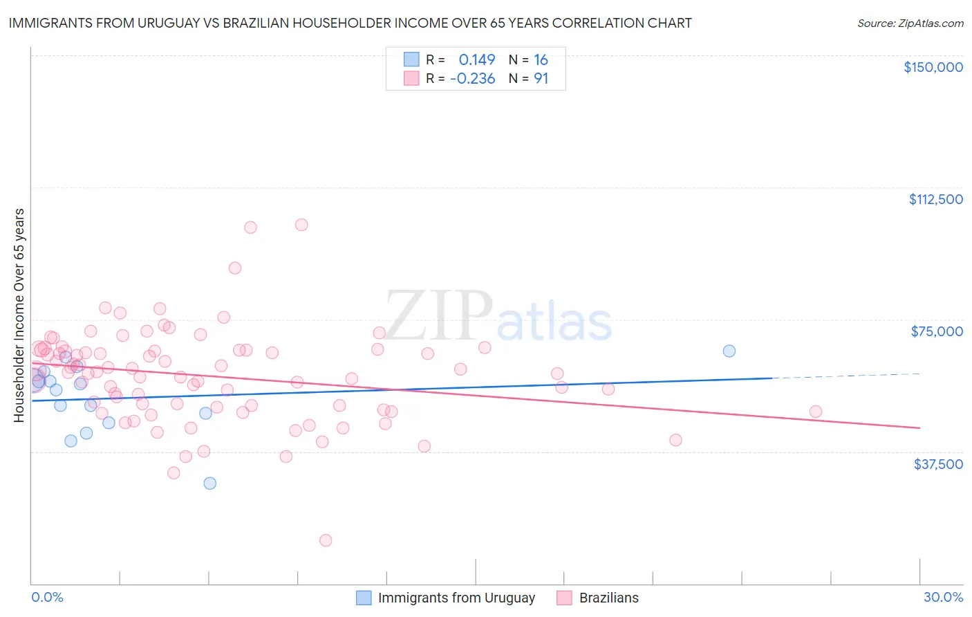 Immigrants from Uruguay vs Brazilian Householder Income Over 65 years