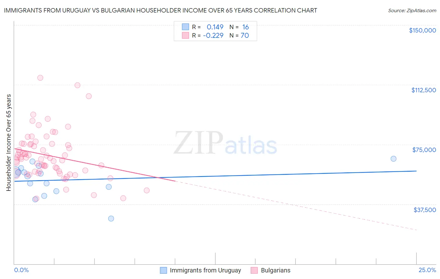 Immigrants from Uruguay vs Bulgarian Householder Income Over 65 years