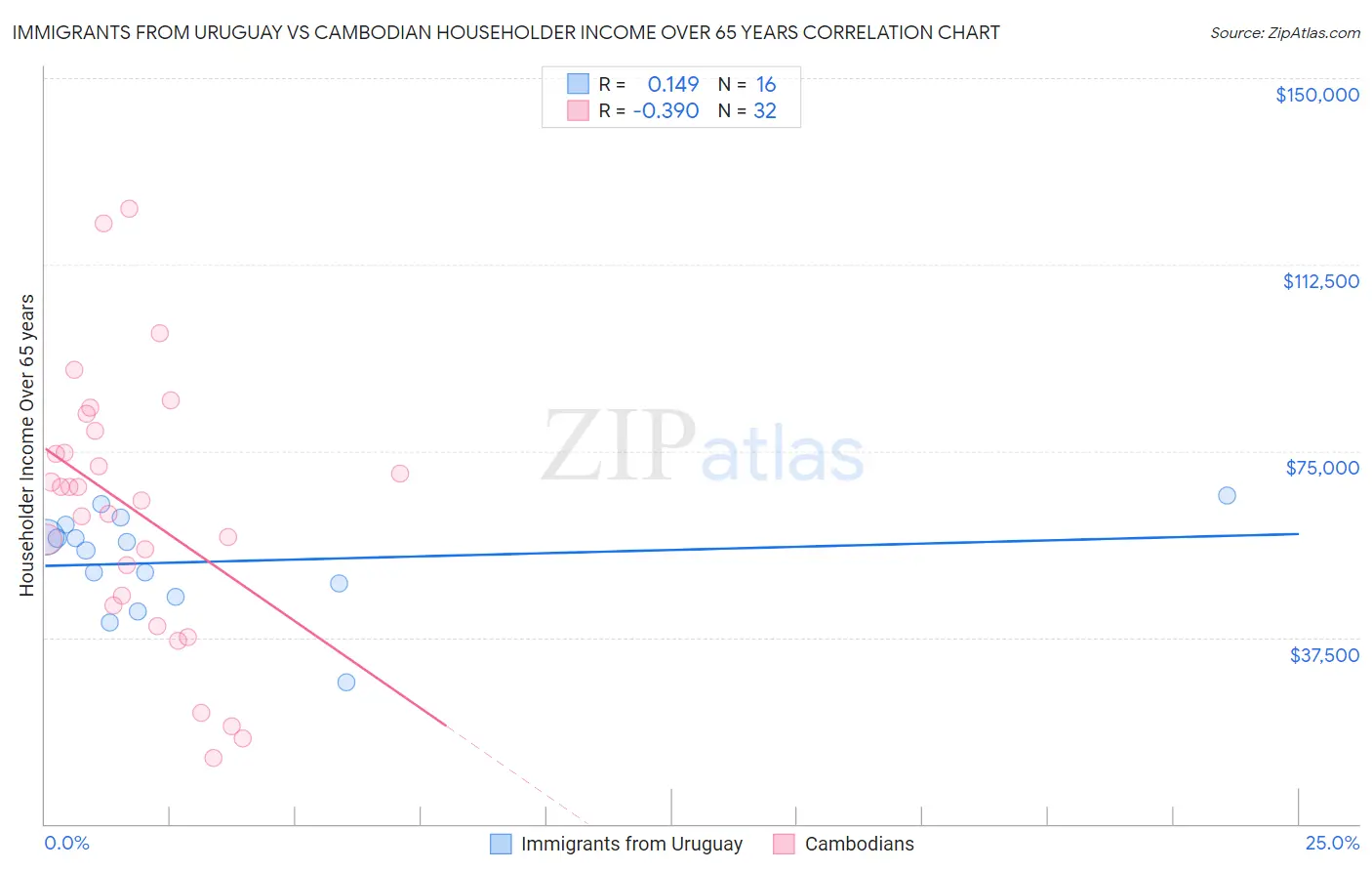 Immigrants from Uruguay vs Cambodian Householder Income Over 65 years