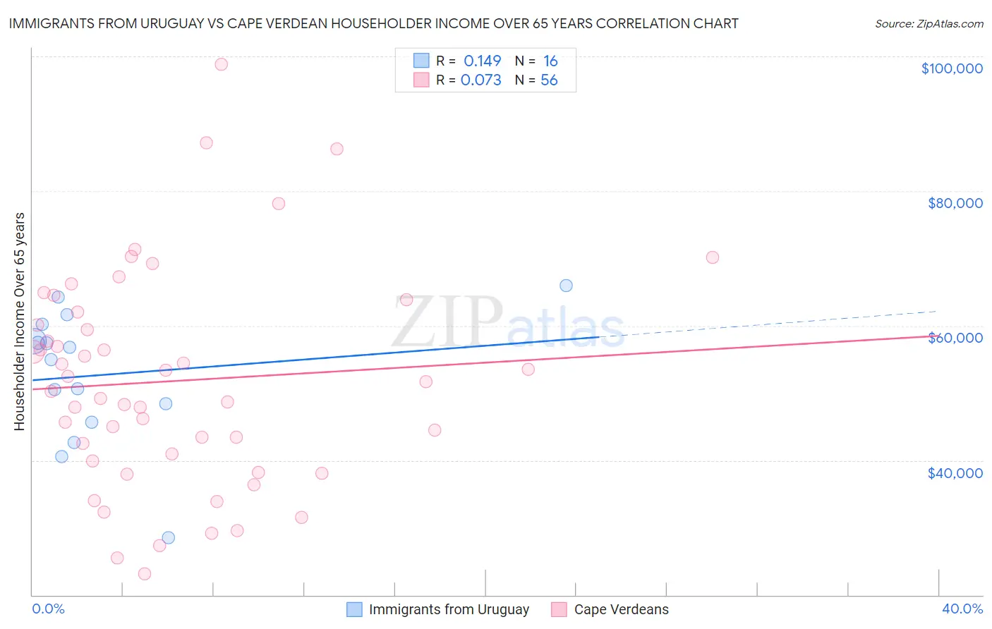 Immigrants from Uruguay vs Cape Verdean Householder Income Over 65 years