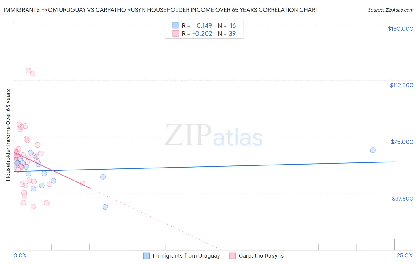 Immigrants from Uruguay vs Carpatho Rusyn Householder Income Over 65 years