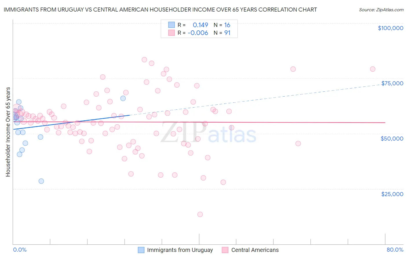 Immigrants from Uruguay vs Central American Householder Income Over 65 years