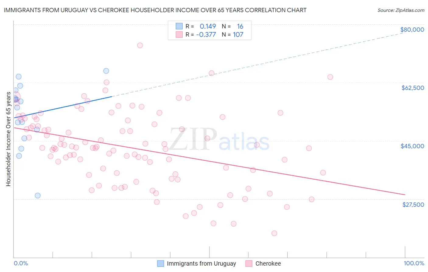 Immigrants from Uruguay vs Cherokee Householder Income Over 65 years