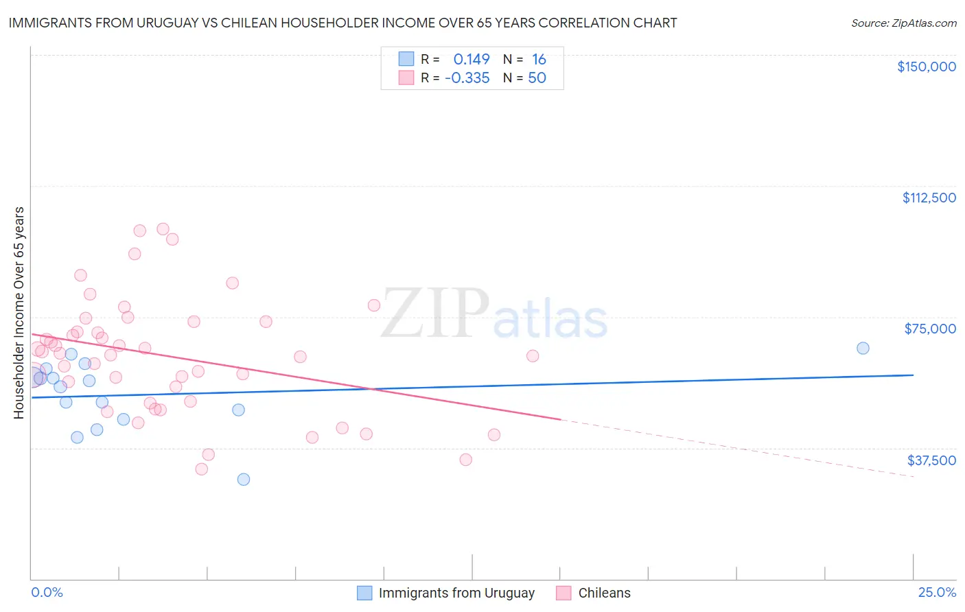 Immigrants from Uruguay vs Chilean Householder Income Over 65 years