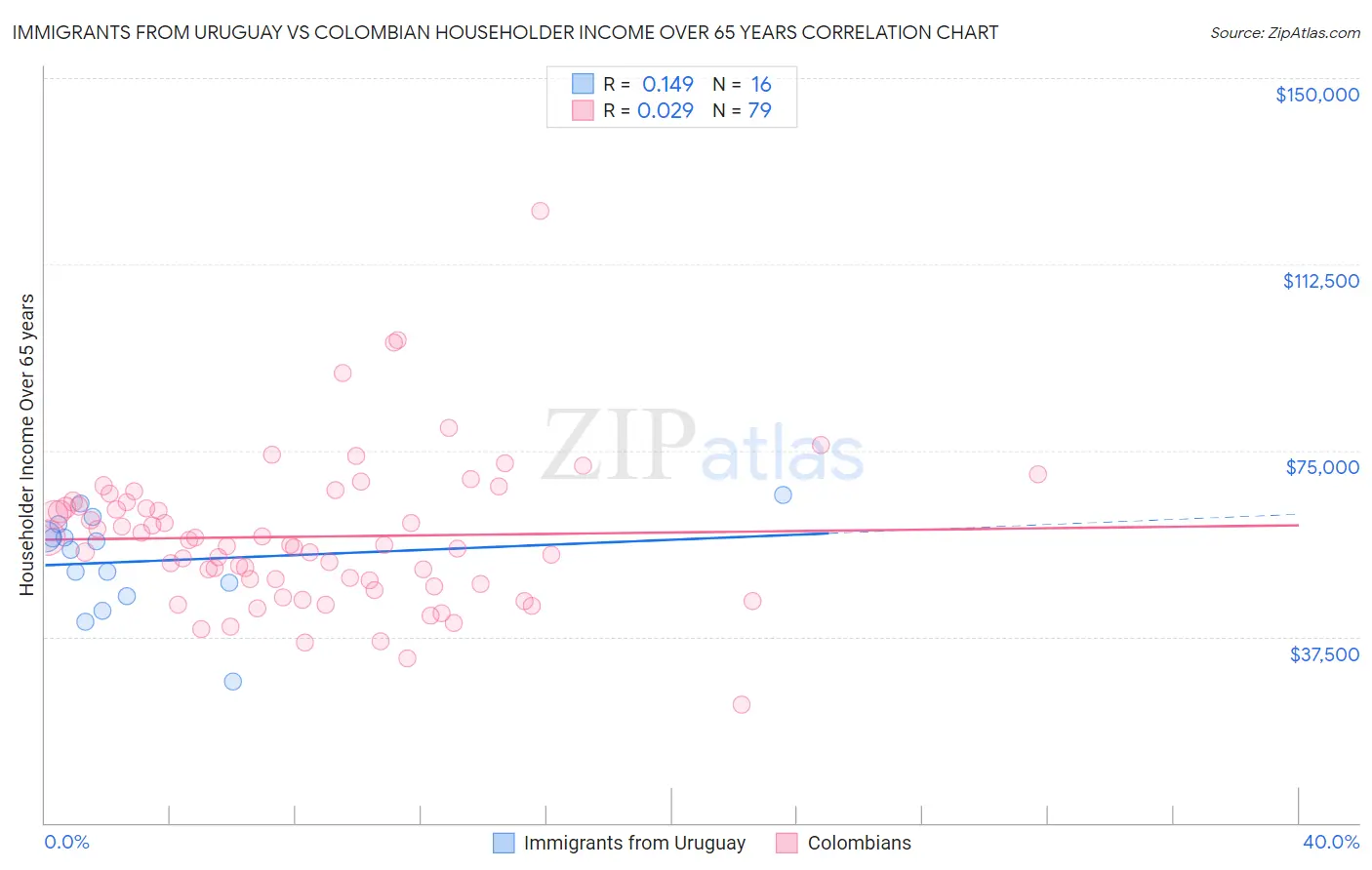 Immigrants from Uruguay vs Colombian Householder Income Over 65 years