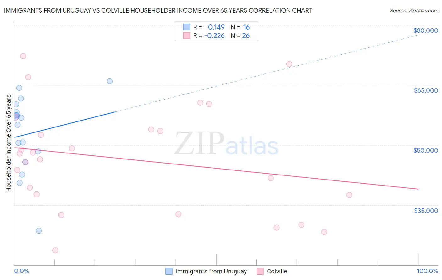 Immigrants from Uruguay vs Colville Householder Income Over 65 years