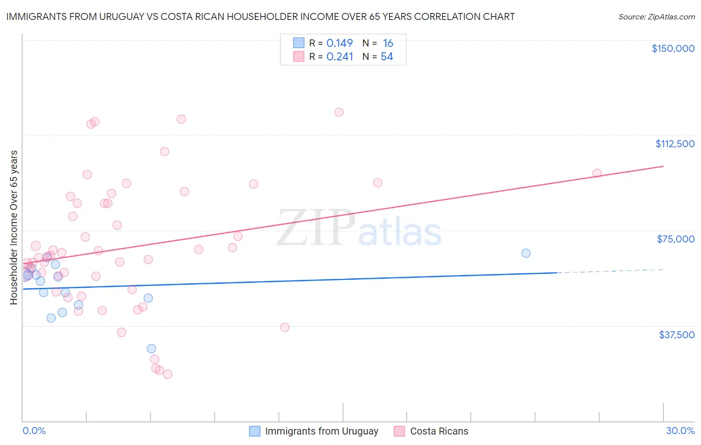 Immigrants from Uruguay vs Costa Rican Householder Income Over 65 years