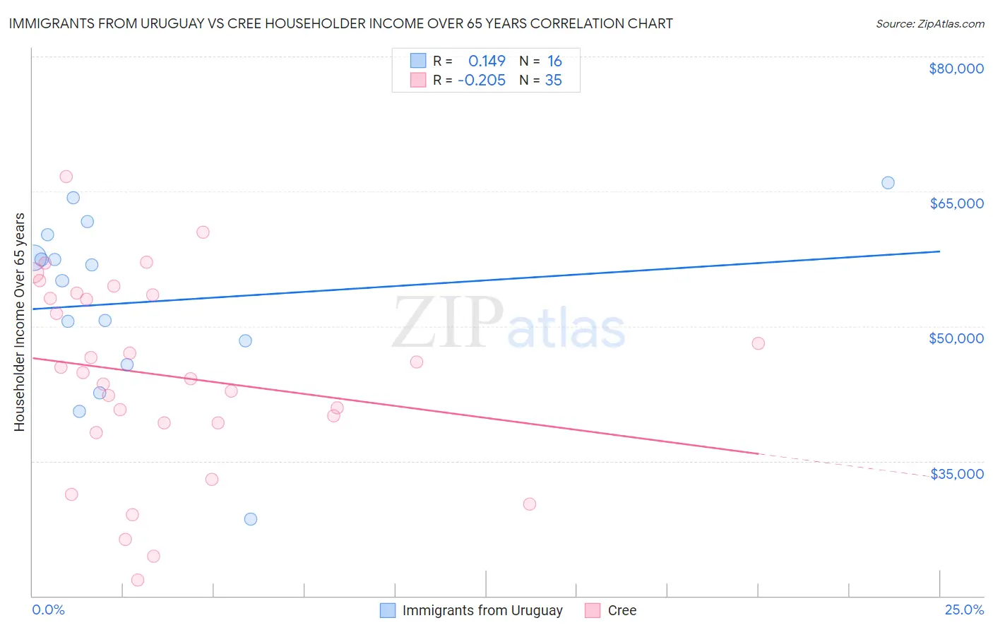Immigrants from Uruguay vs Cree Householder Income Over 65 years