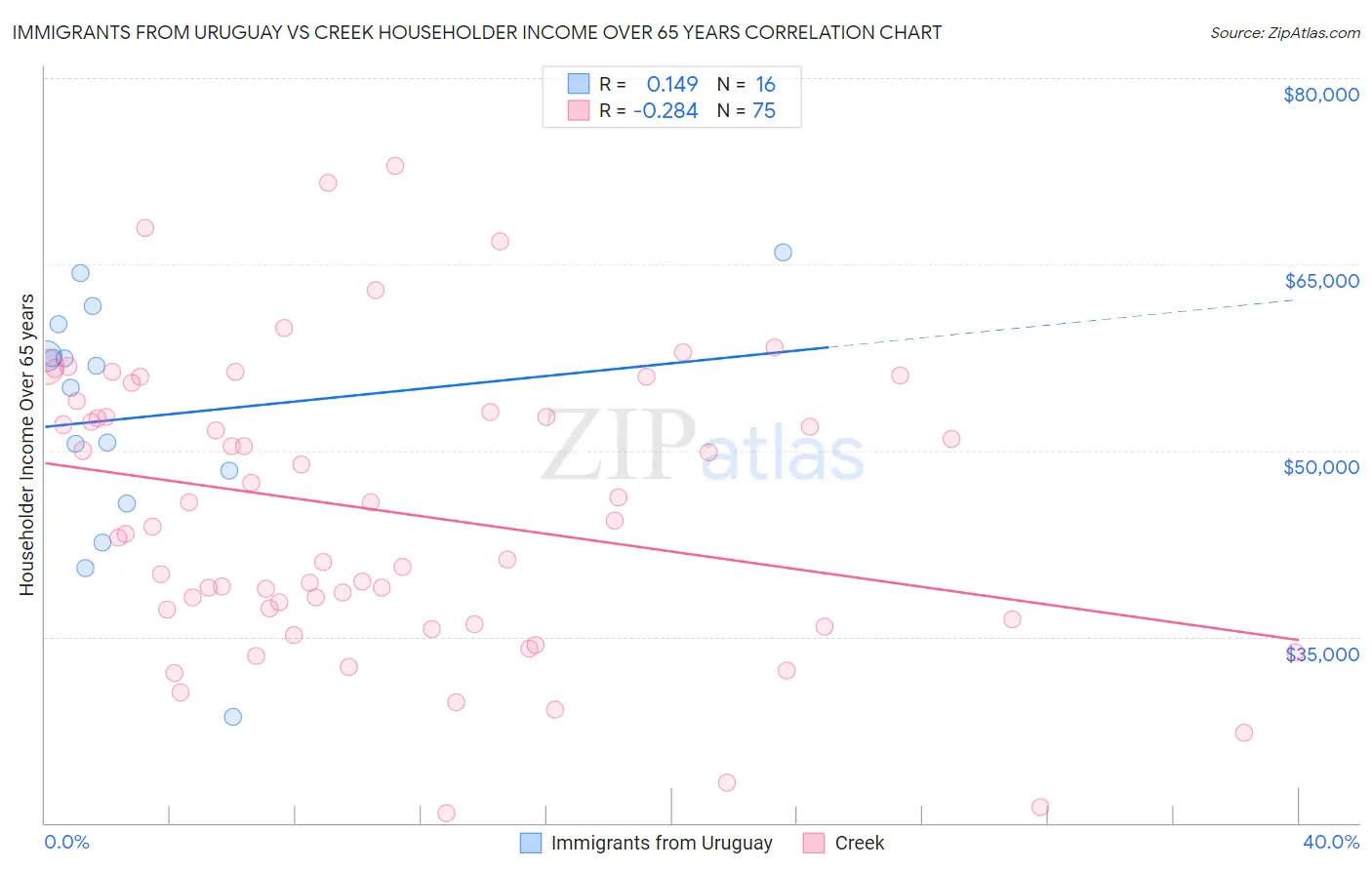 Immigrants from Uruguay vs Creek Householder Income Over 65 years
