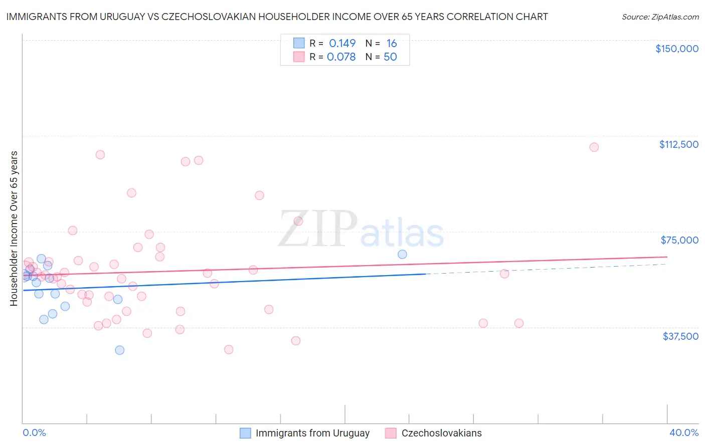 Immigrants from Uruguay vs Czechoslovakian Householder Income Over 65 years