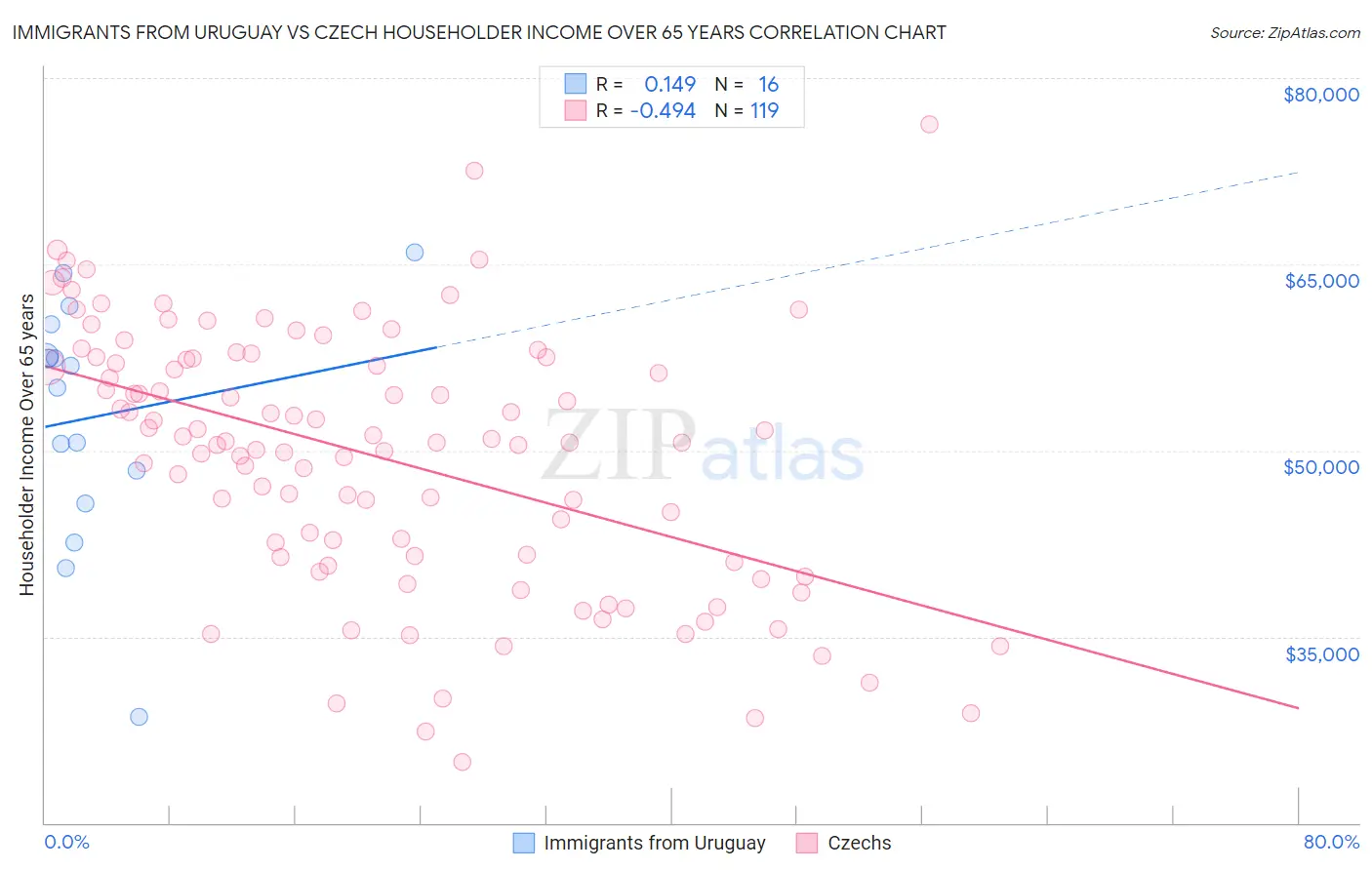 Immigrants from Uruguay vs Czech Householder Income Over 65 years
