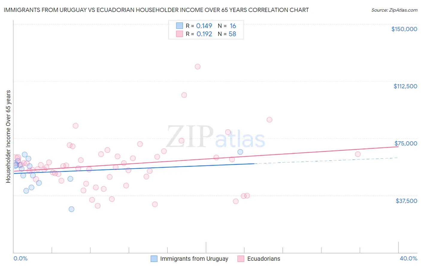 Immigrants from Uruguay vs Ecuadorian Householder Income Over 65 years