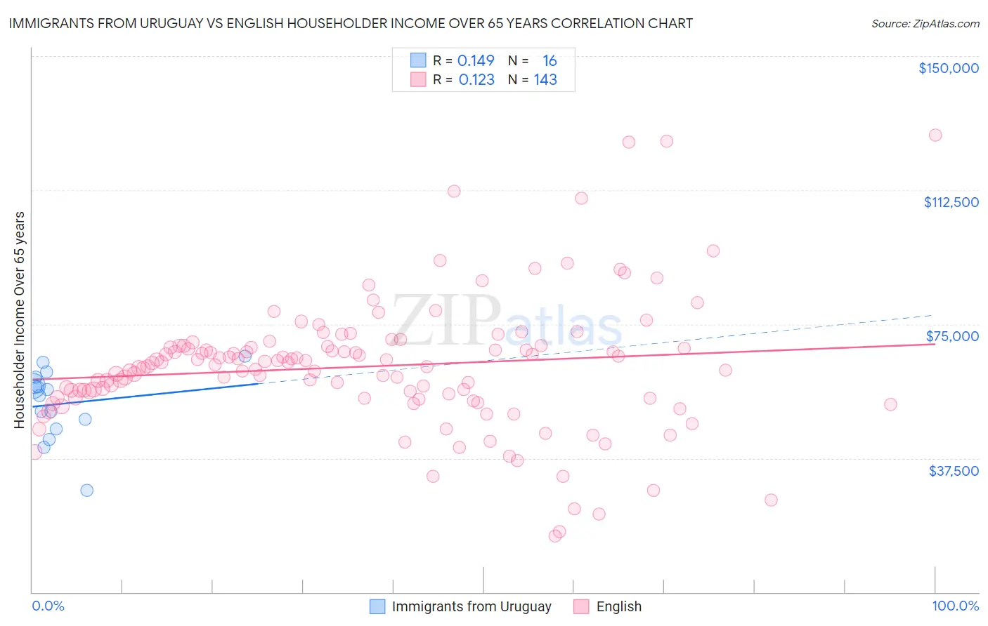 Immigrants from Uruguay vs English Householder Income Over 65 years