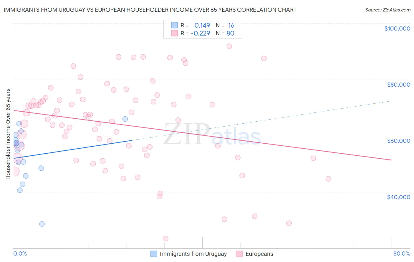 Immigrants from Uruguay vs European Householder Income Over 65 years