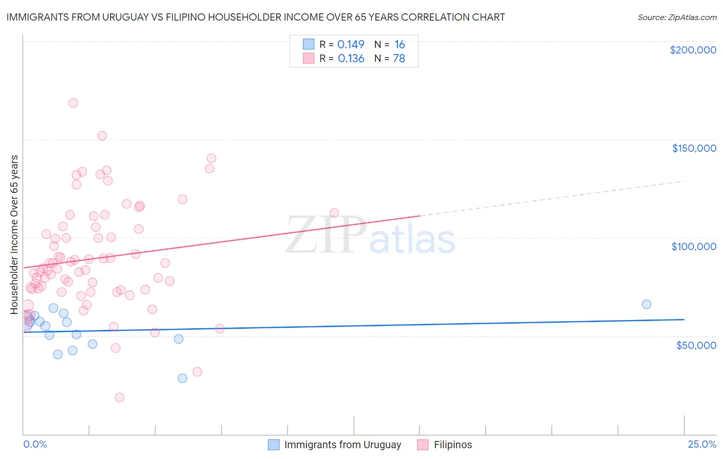 Immigrants from Uruguay vs Filipino Householder Income Over 65 years