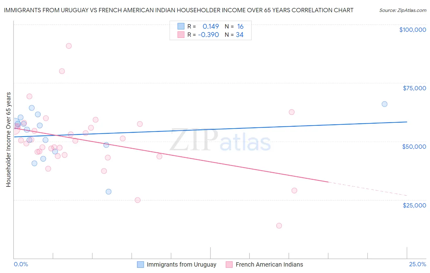 Immigrants from Uruguay vs French American Indian Householder Income Over 65 years