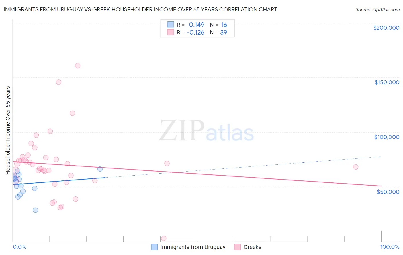 Immigrants from Uruguay vs Greek Householder Income Over 65 years