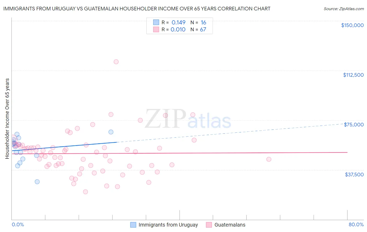 Immigrants from Uruguay vs Guatemalan Householder Income Over 65 years