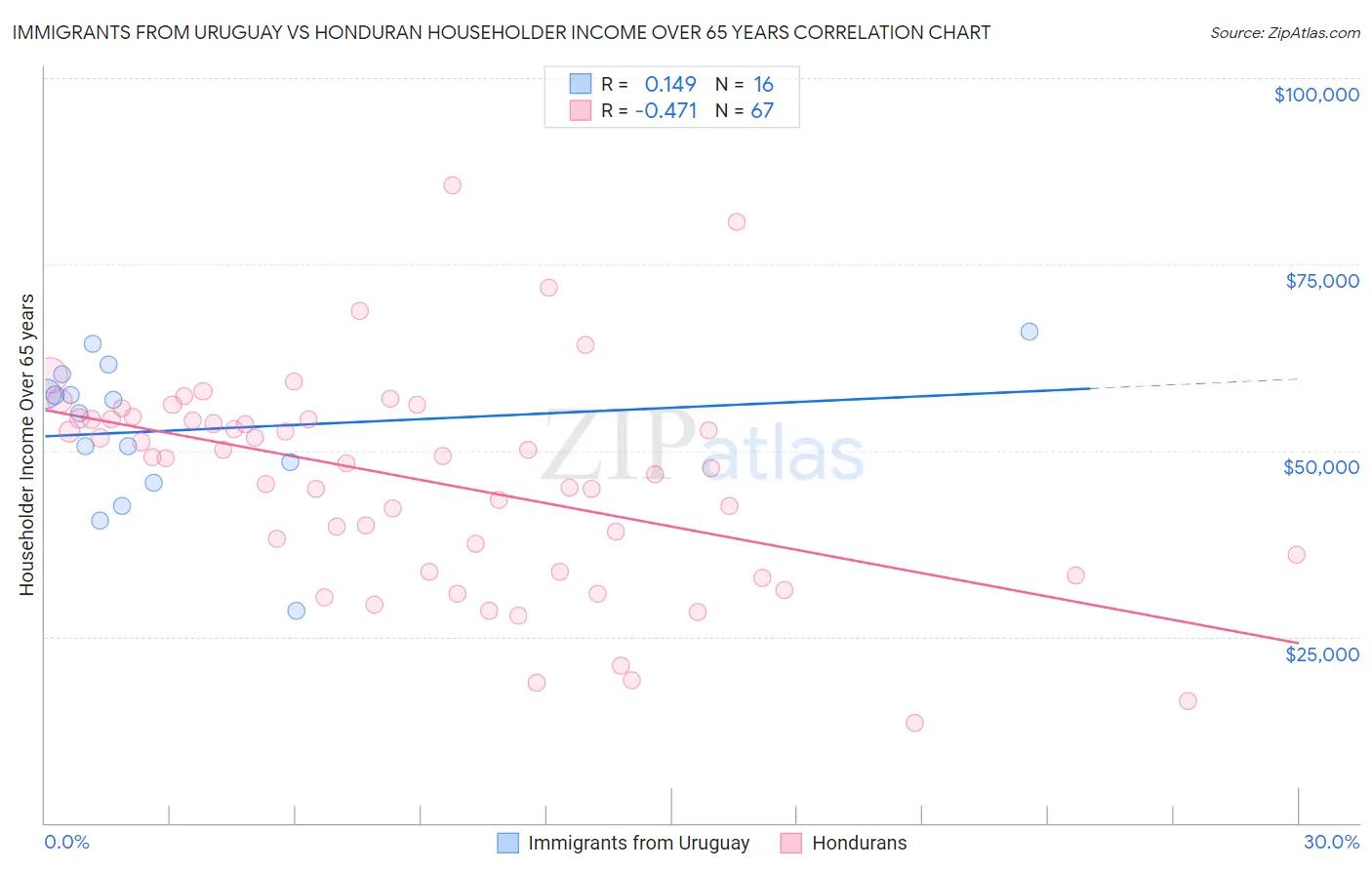 Immigrants from Uruguay vs Honduran Householder Income Over 65 years