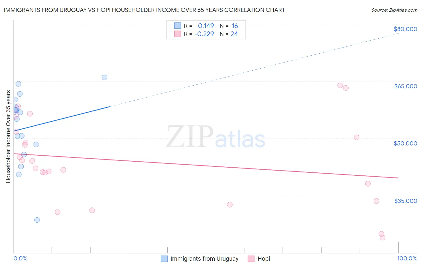 Immigrants from Uruguay vs Hopi Householder Income Over 65 years