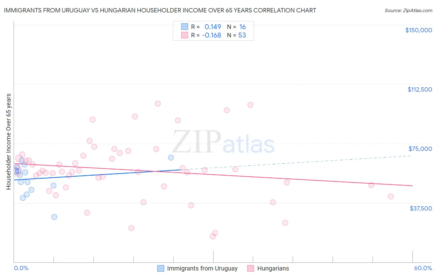 Immigrants from Uruguay vs Hungarian Householder Income Over 65 years
