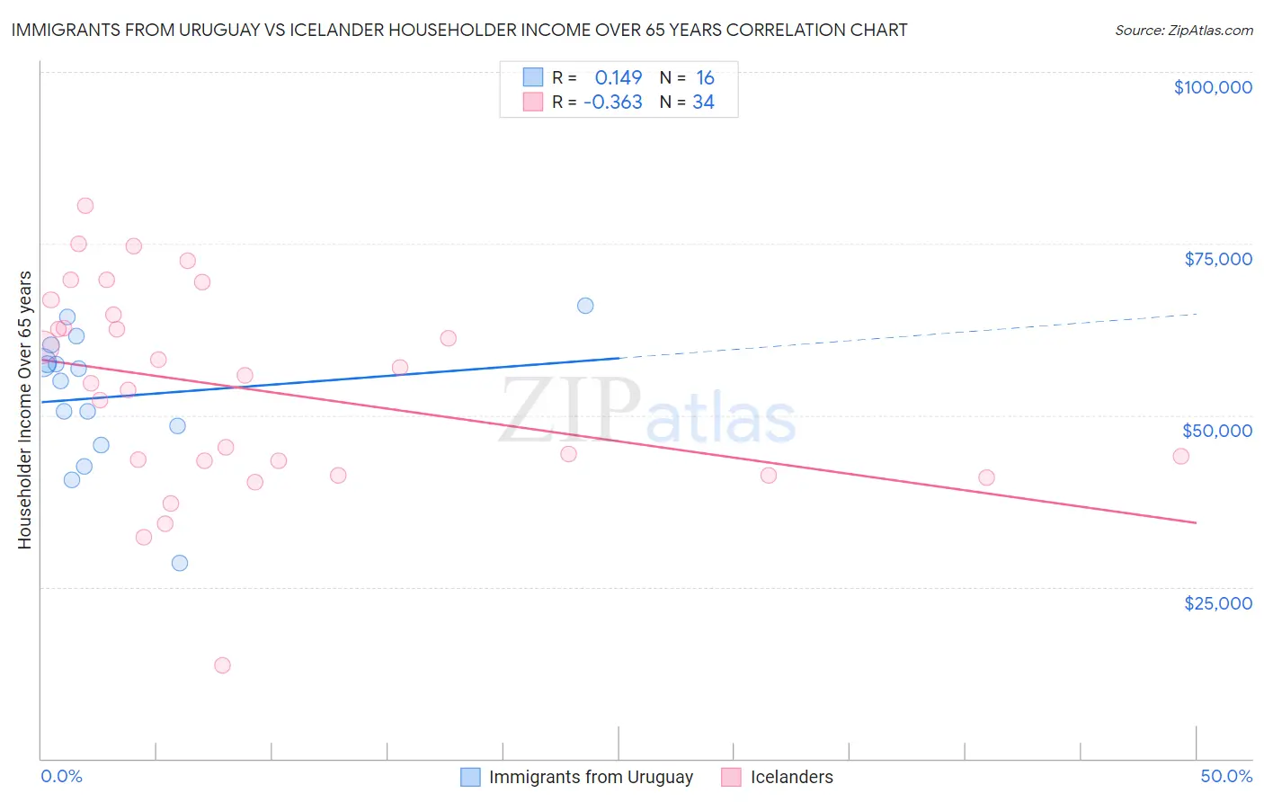 Immigrants from Uruguay vs Icelander Householder Income Over 65 years