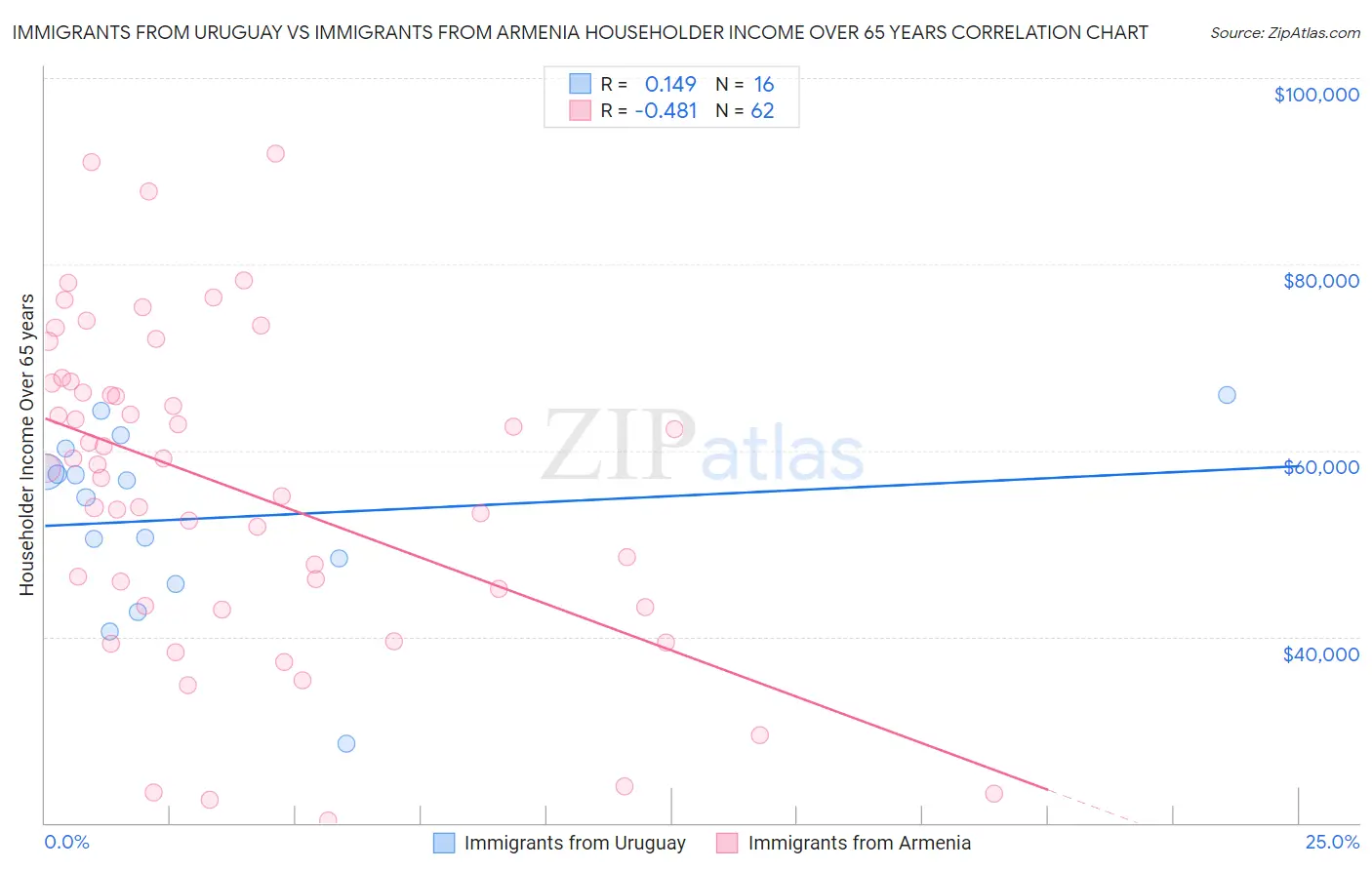 Immigrants from Uruguay vs Immigrants from Armenia Householder Income Over 65 years