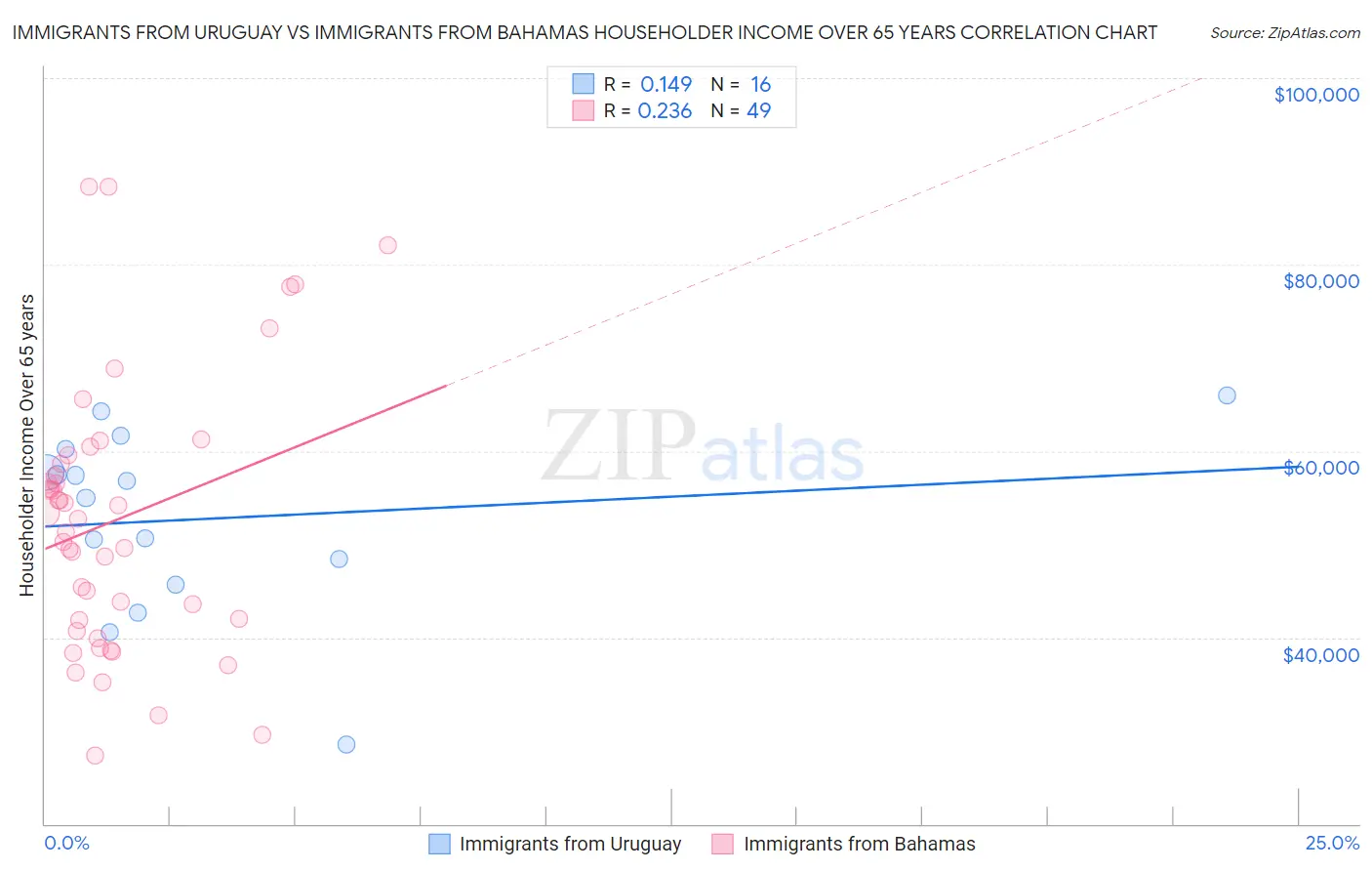 Immigrants from Uruguay vs Immigrants from Bahamas Householder Income Over 65 years