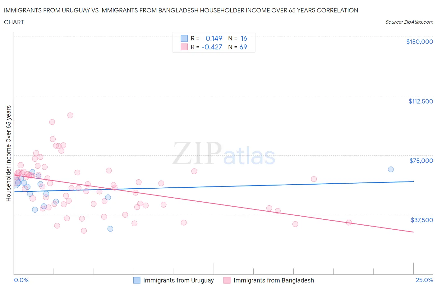 Immigrants from Uruguay vs Immigrants from Bangladesh Householder Income Over 65 years