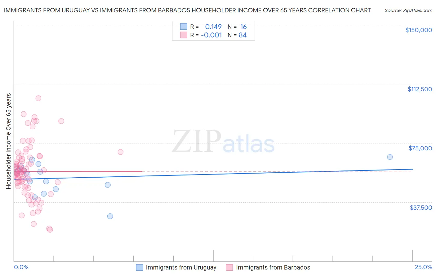 Immigrants from Uruguay vs Immigrants from Barbados Householder Income Over 65 years
