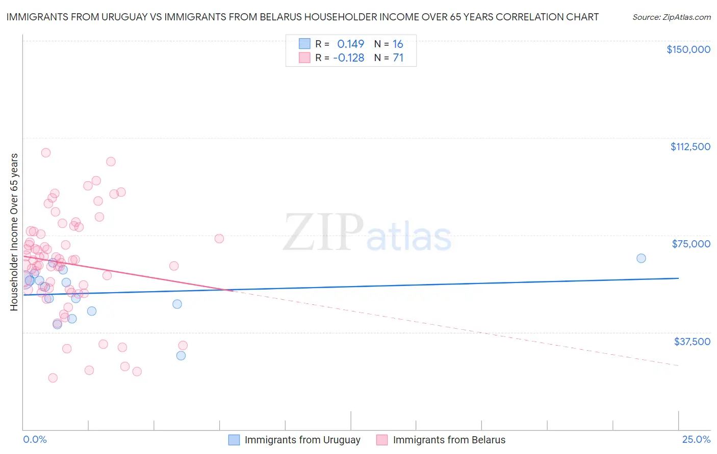 Immigrants from Uruguay vs Immigrants from Belarus Householder Income Over 65 years