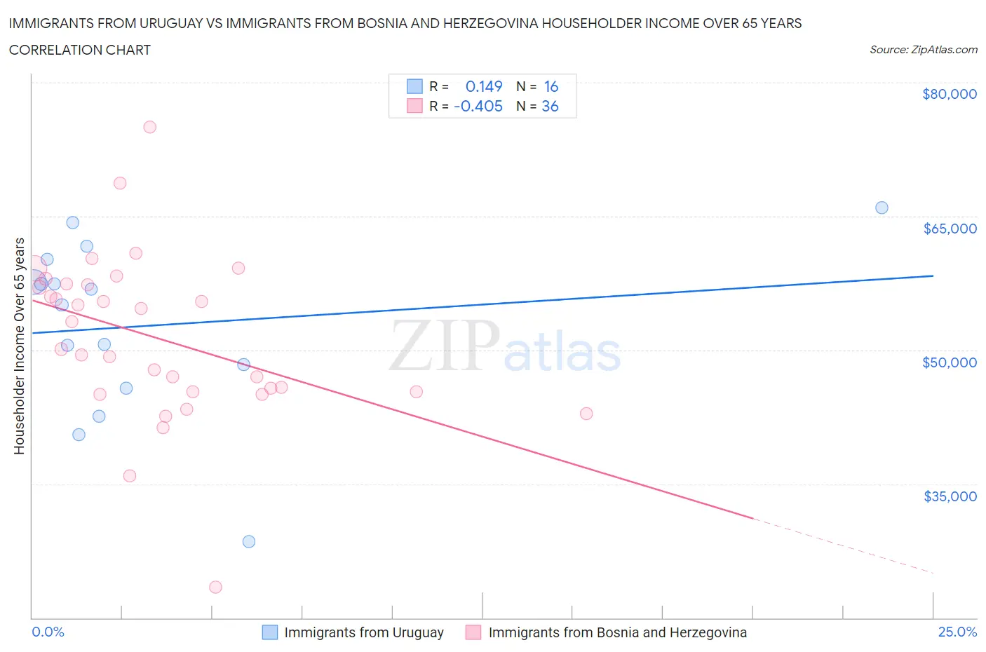 Immigrants from Uruguay vs Immigrants from Bosnia and Herzegovina Householder Income Over 65 years