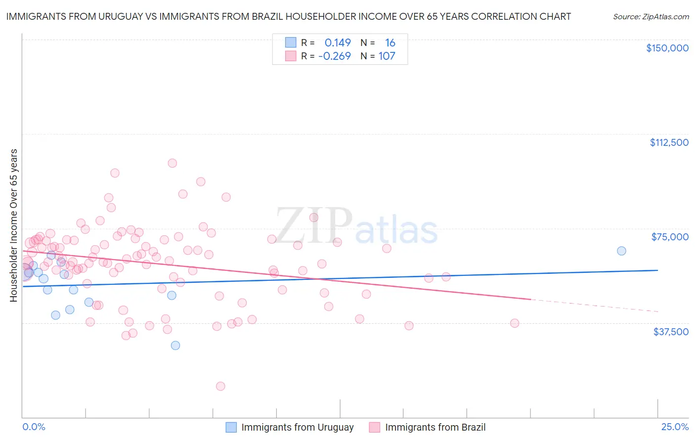 Immigrants from Uruguay vs Immigrants from Brazil Householder Income Over 65 years