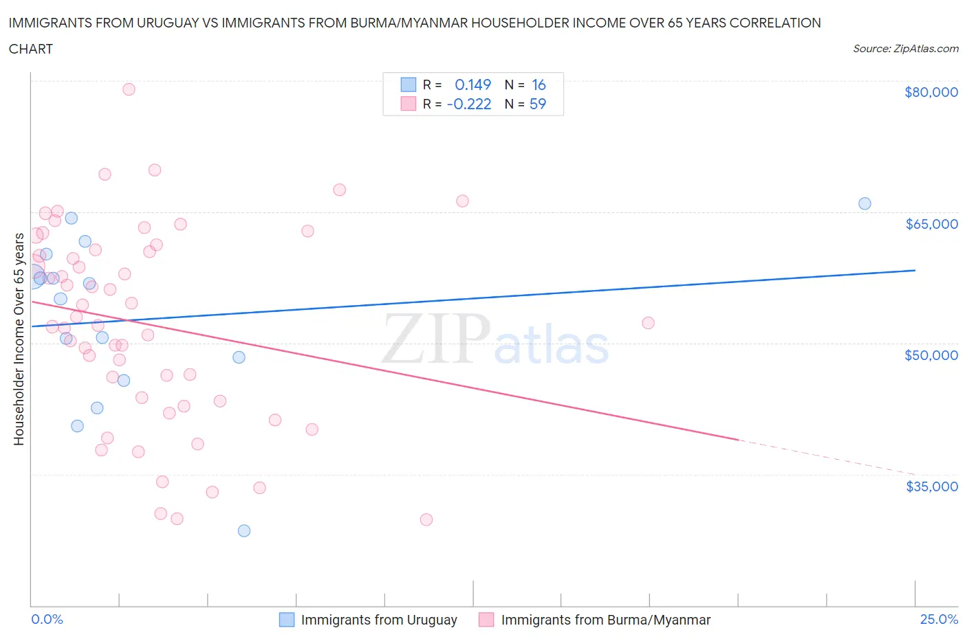 Immigrants from Uruguay vs Immigrants from Burma/Myanmar Householder Income Over 65 years