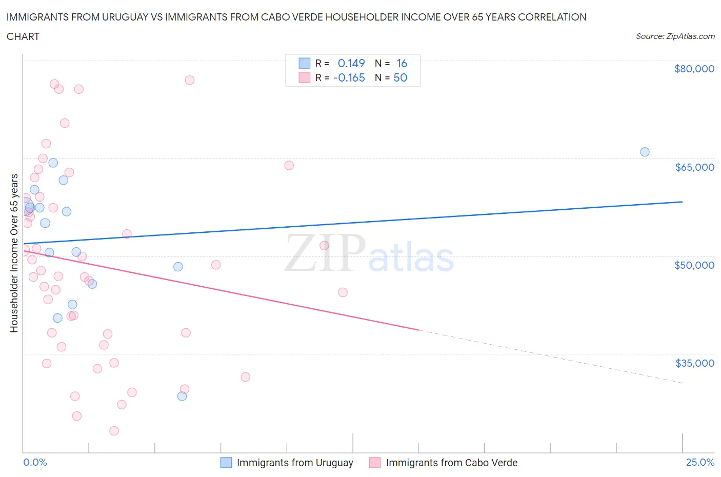 Immigrants from Uruguay vs Immigrants from Cabo Verde Householder Income Over 65 years