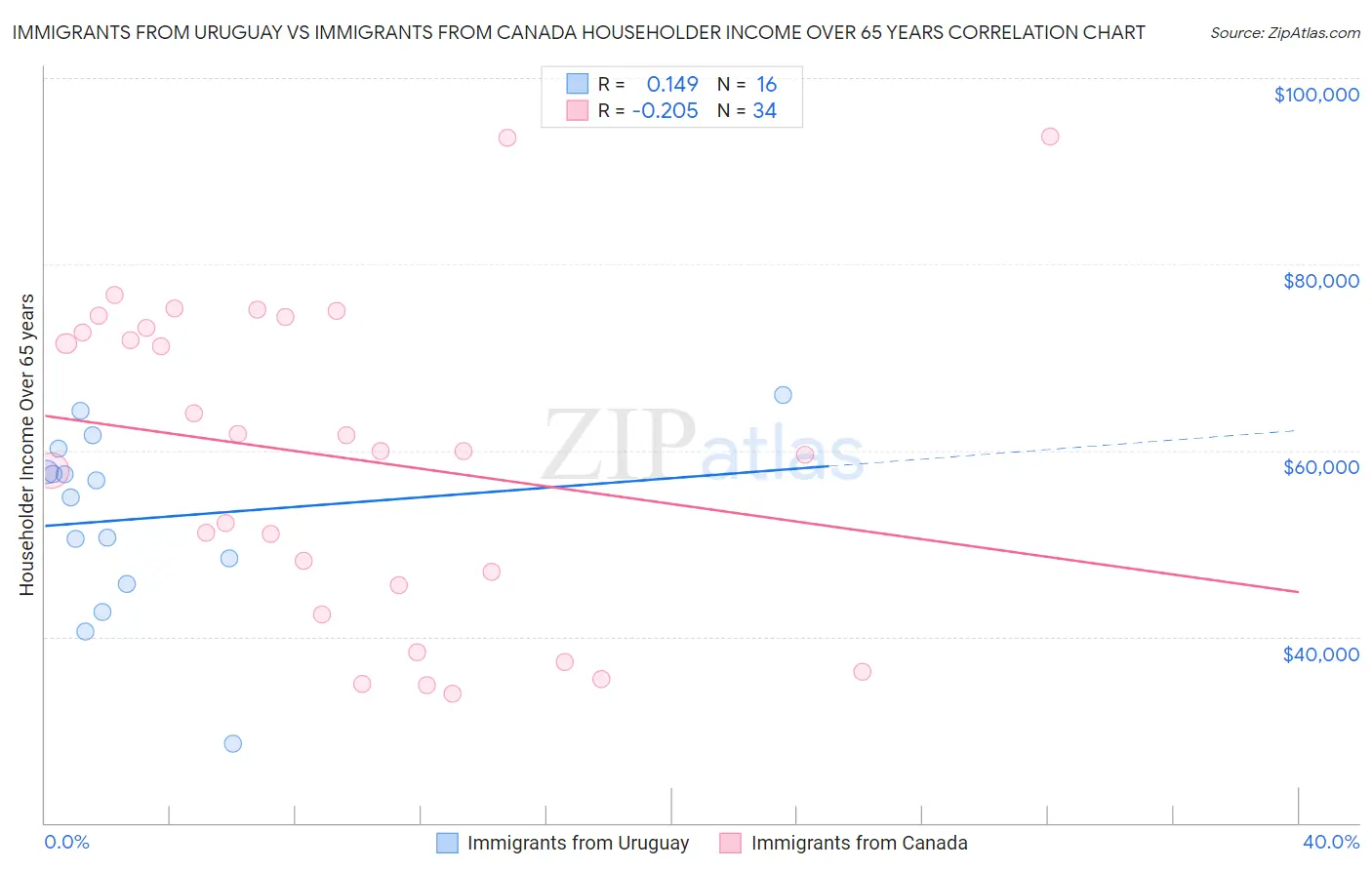 Immigrants from Uruguay vs Immigrants from Canada Householder Income Over 65 years