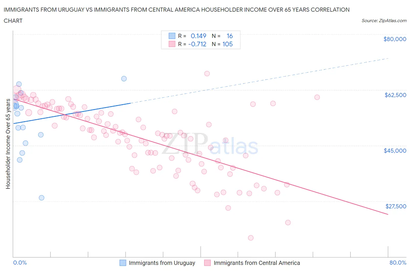 Immigrants from Uruguay vs Immigrants from Central America Householder Income Over 65 years