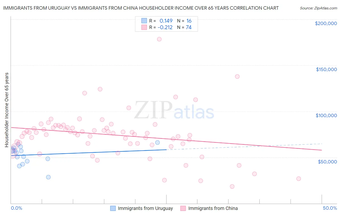 Immigrants from Uruguay vs Immigrants from China Householder Income Over 65 years